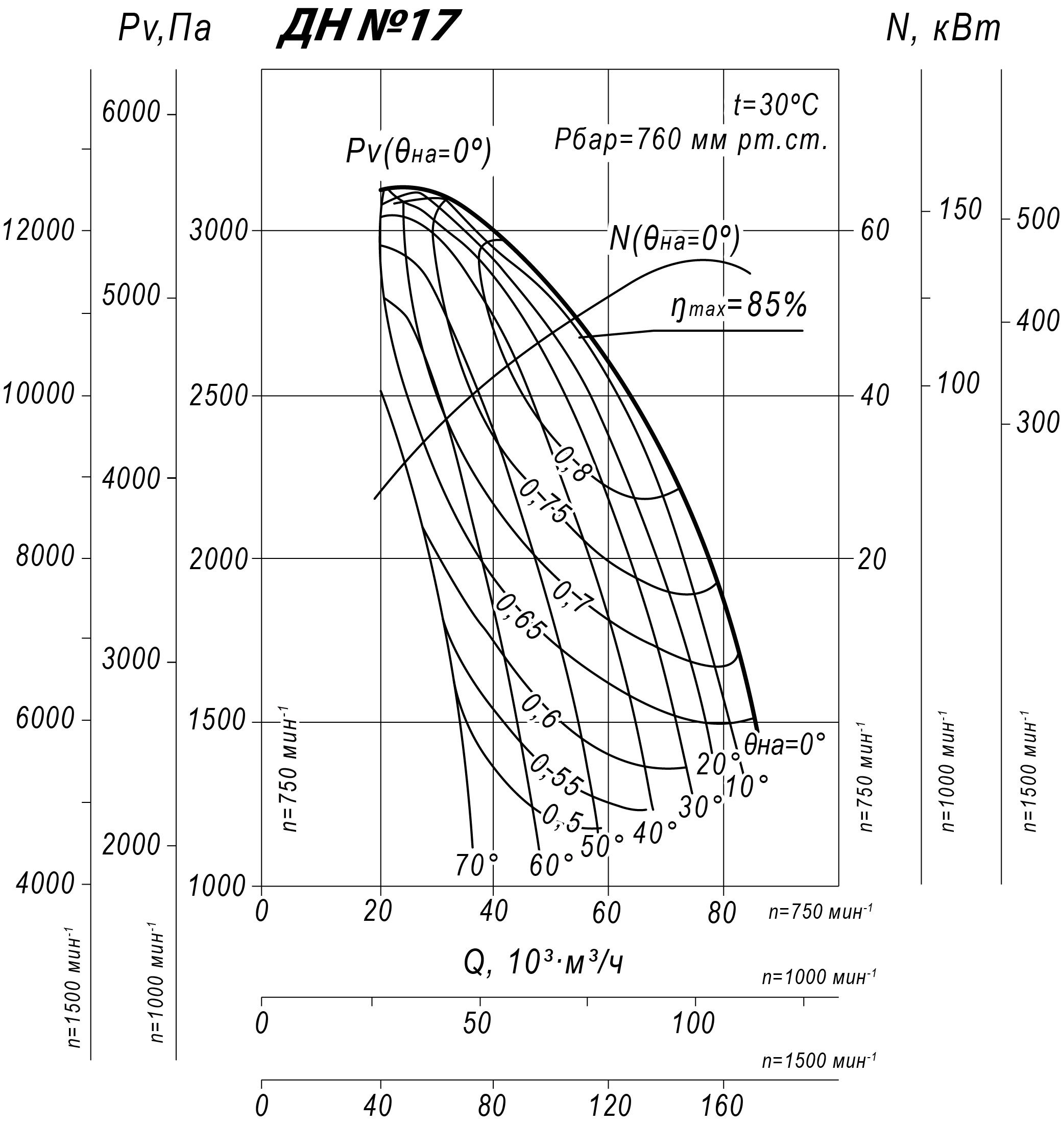 Аэродинамические характеристики ДН №17, Исполнение 3